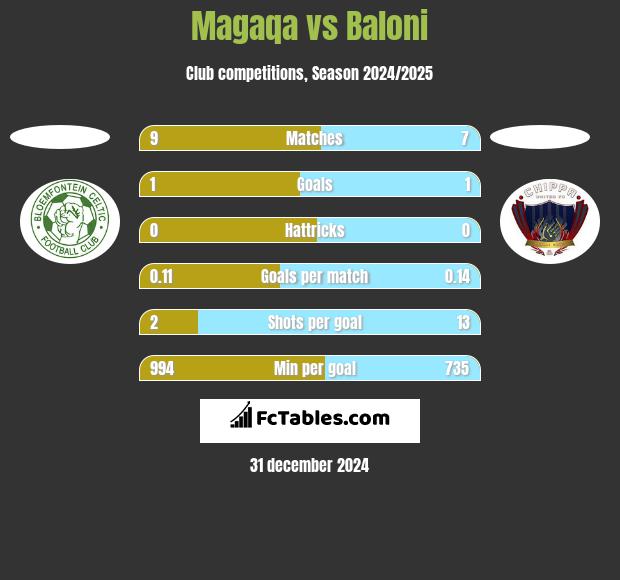 Magaqa vs Baloni h2h player stats