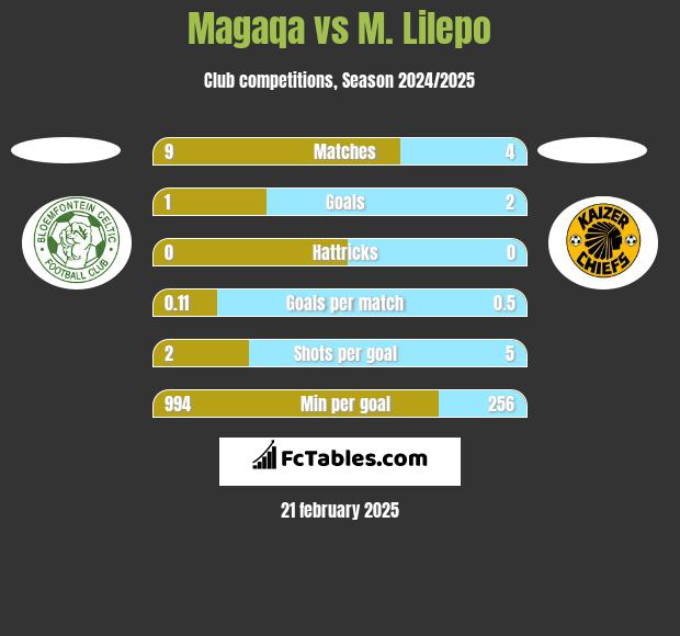 Magaqa vs M. Lilepo h2h player stats