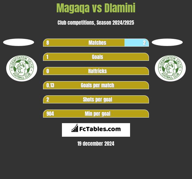 Magaqa vs Dlamini h2h player stats