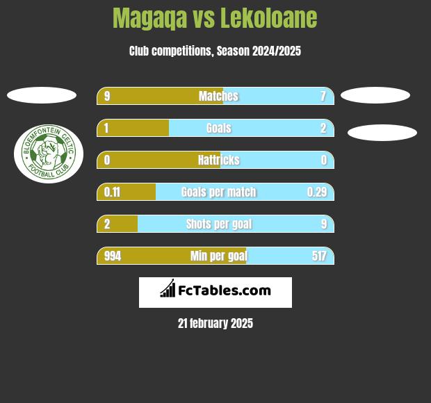 Magaqa vs Lekoloane h2h player stats