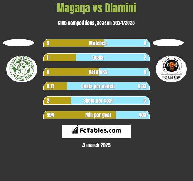 Magaqa vs Dlamini h2h player stats