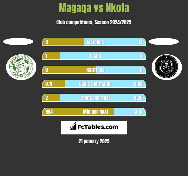 Magaqa vs Nkota h2h player stats