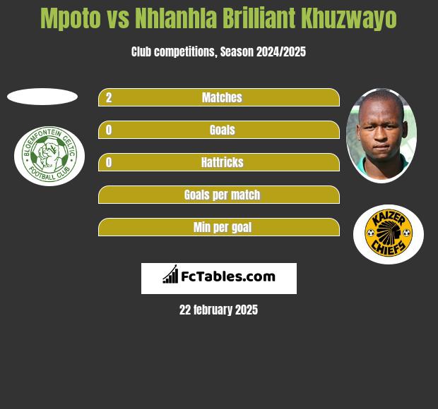 Mpoto vs Nhlanhla Brilliant Khuzwayo h2h player stats