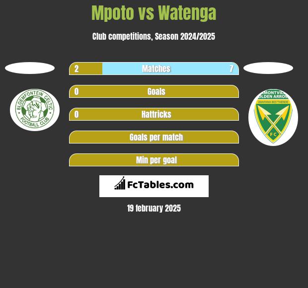 Mpoto vs Watenga h2h player stats