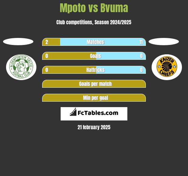 Mpoto vs Bvuma h2h player stats