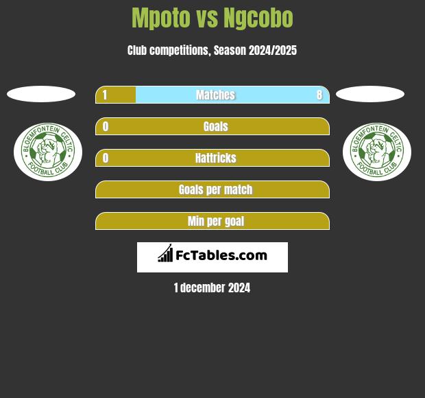 Mpoto vs Ngcobo h2h player stats