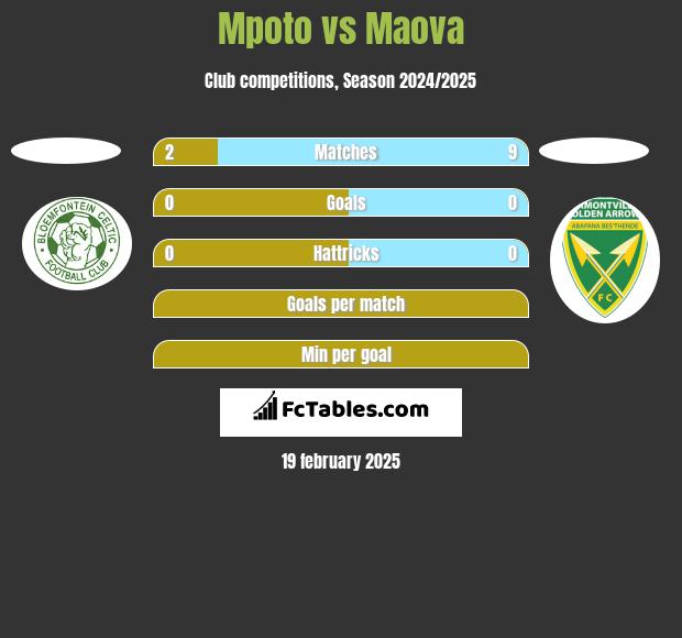 Mpoto vs Maova h2h player stats