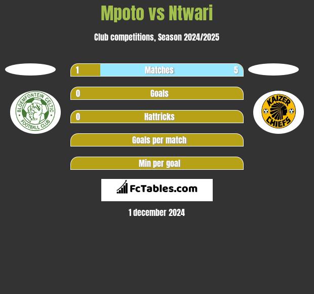 Mpoto vs Ntwari h2h player stats