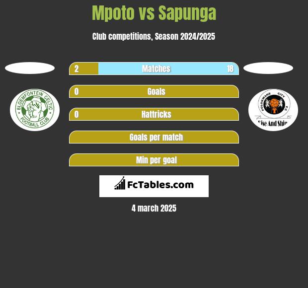 Mpoto vs Sapunga h2h player stats