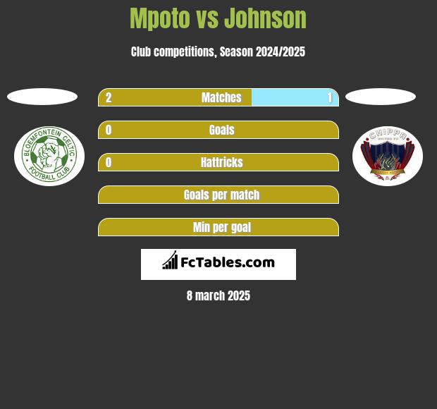 Mpoto vs Johnson h2h player stats