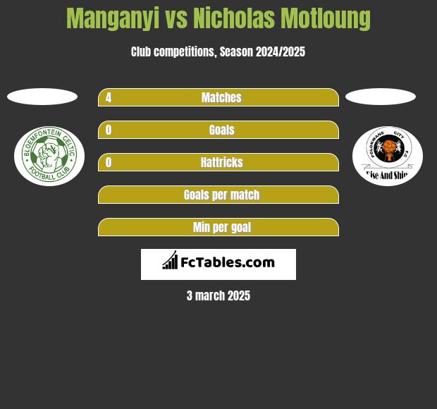 Manganyi vs Nicholas Motloung h2h player stats