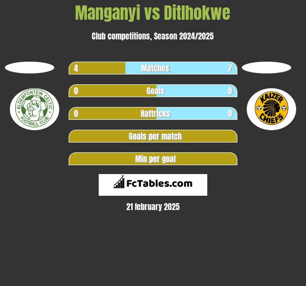 Manganyi vs Ditlhokwe h2h player stats