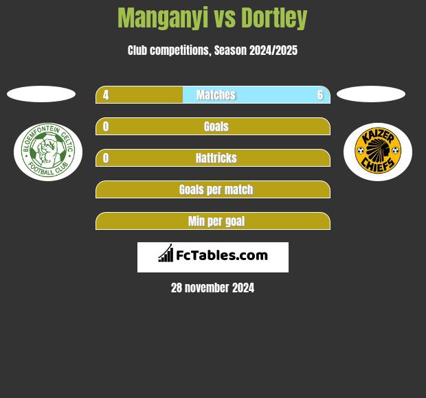 Manganyi vs Dortley h2h player stats