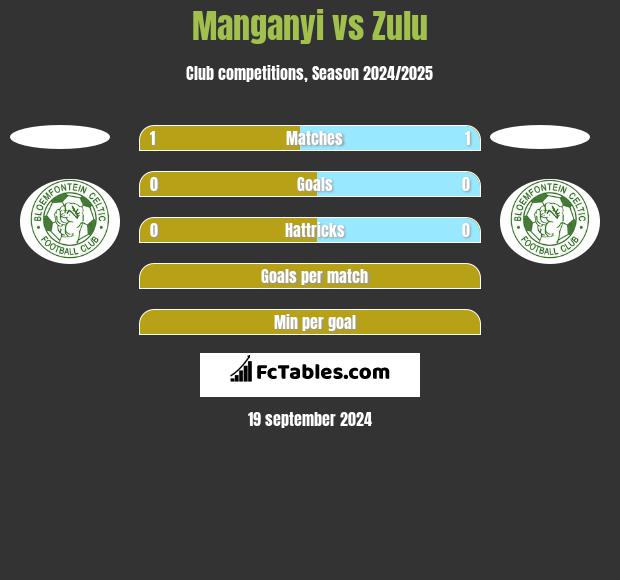 Manganyi vs Zulu h2h player stats