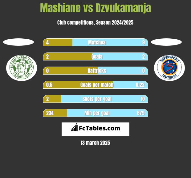 Mashiane vs Dzvukamanja h2h player stats