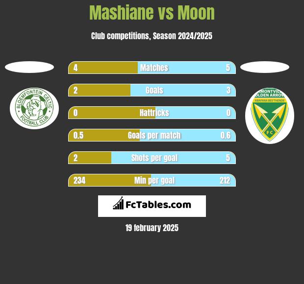 Mashiane vs Moon h2h player stats