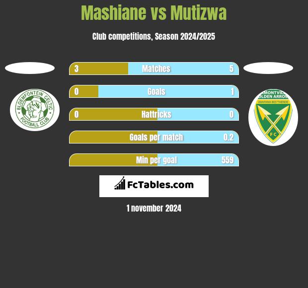 Mashiane vs Mutizwa h2h player stats