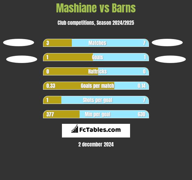 Mashiane vs Barns h2h player stats