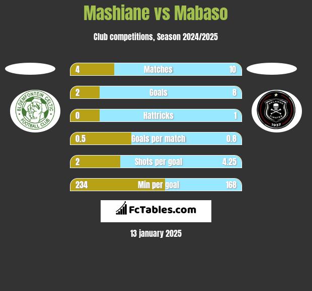 Mashiane vs Mabaso h2h player stats