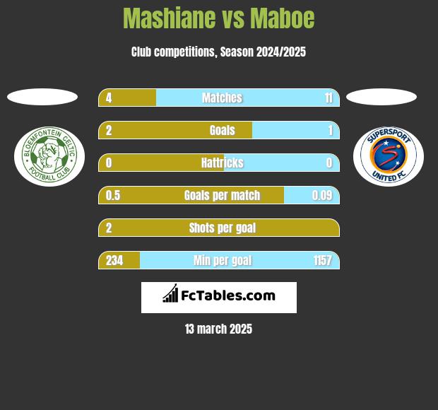 Mashiane vs Maboe h2h player stats