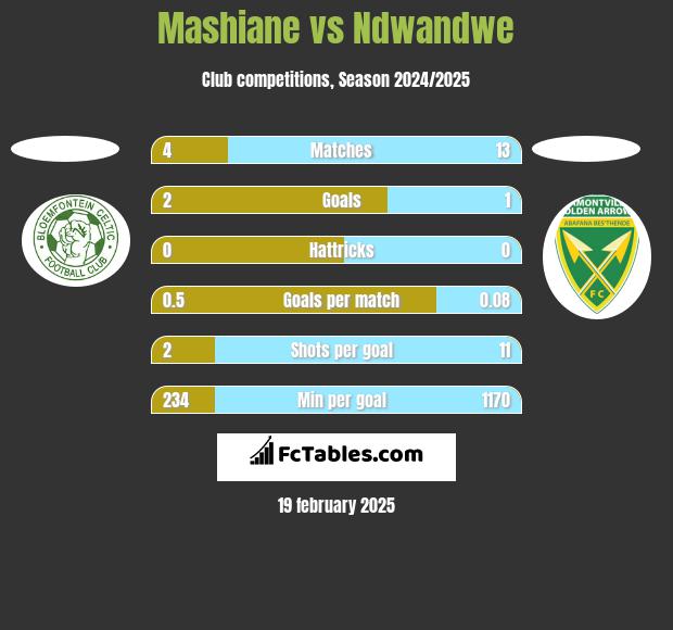 Mashiane vs Ndwandwe h2h player stats