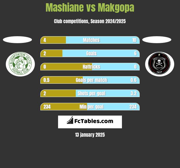 Mashiane vs Makgopa h2h player stats