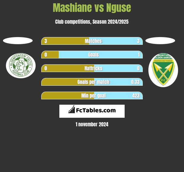 Mashiane vs Nguse h2h player stats