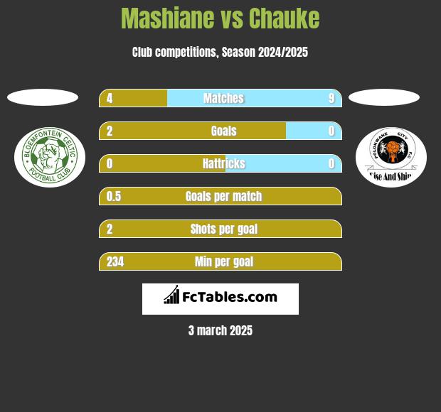 Mashiane vs Chauke h2h player stats