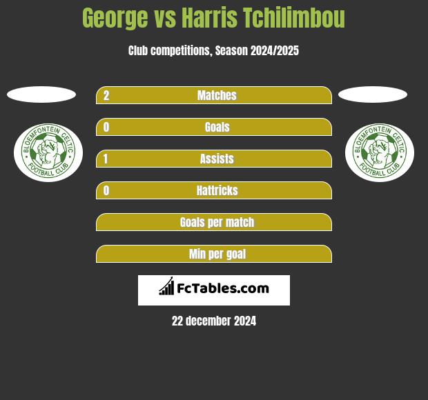 George vs Harris Tchilimbou h2h player stats