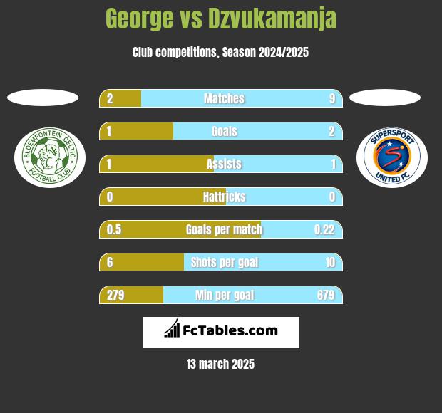 George vs Dzvukamanja h2h player stats