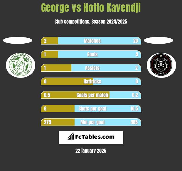 George vs Hotto Kavendji h2h player stats