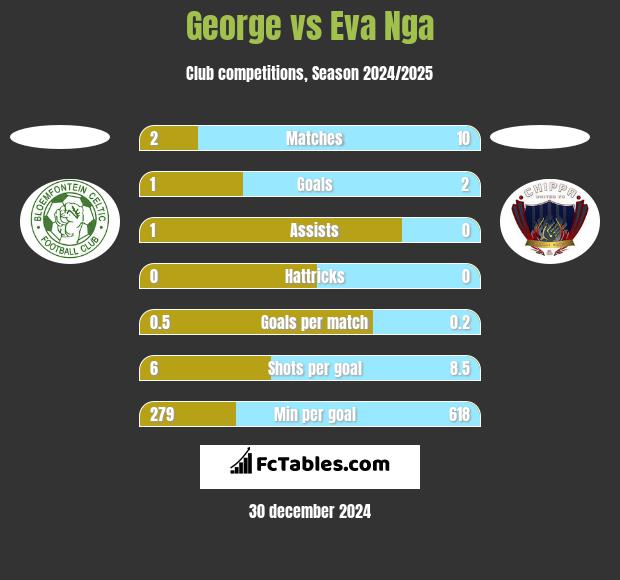 George vs Eva Nga h2h player stats