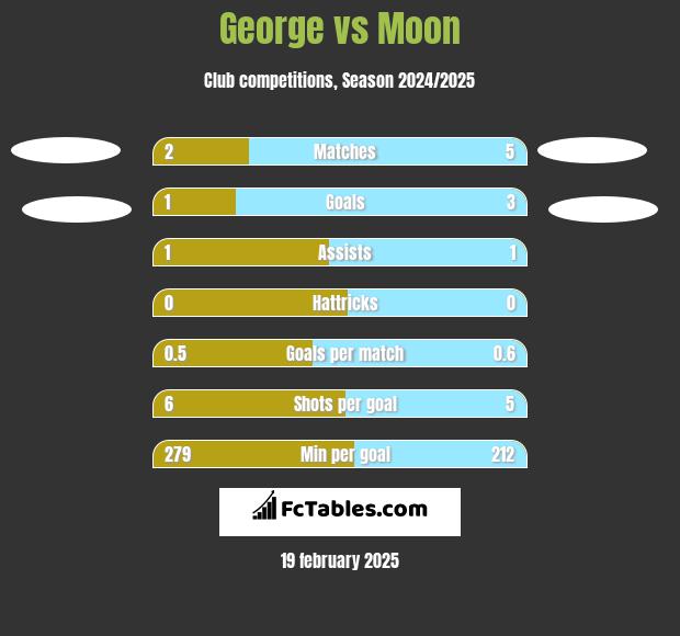 George vs Moon h2h player stats