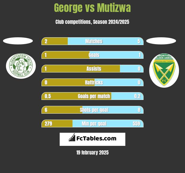 George vs Mutizwa h2h player stats