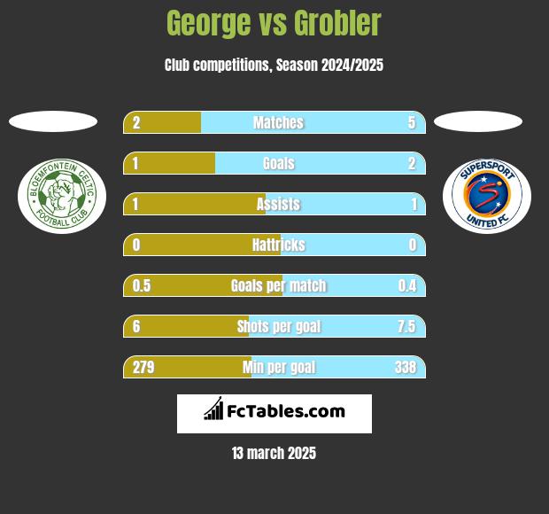 George vs Grobler h2h player stats