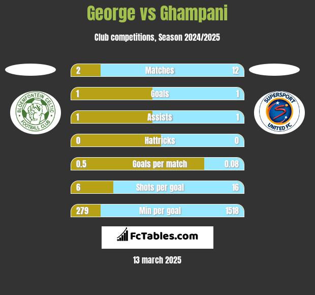 George vs Ghampani h2h player stats