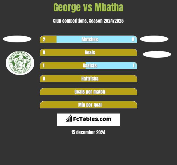 George vs Mbatha h2h player stats