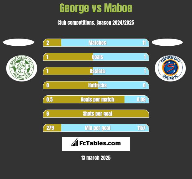 George vs Maboe h2h player stats