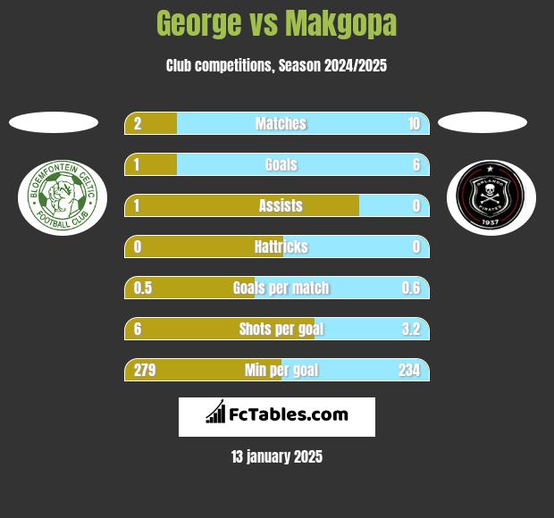 George vs Makgopa h2h player stats