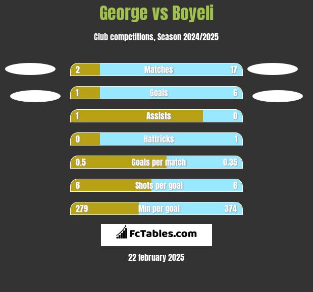 George vs Boyeli h2h player stats