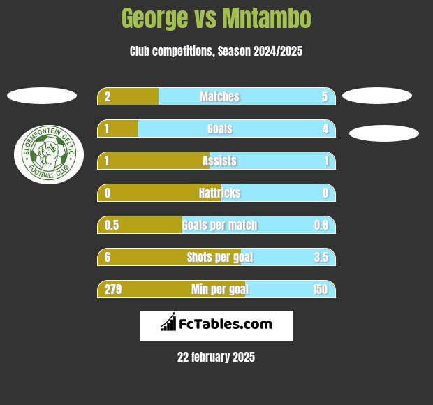 George vs Mntambo h2h player stats