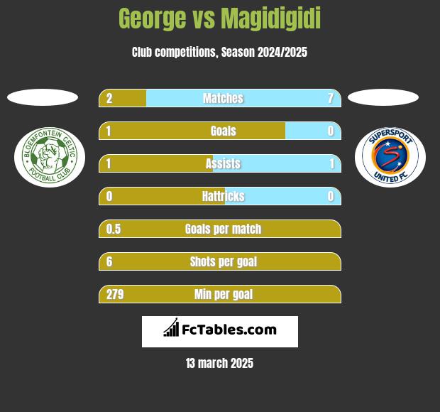 George vs Magidigidi h2h player stats