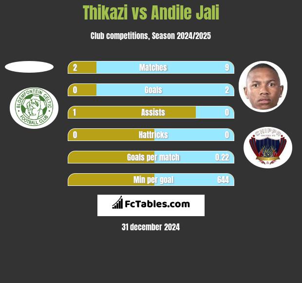 Thikazi vs Andile Jali h2h player stats