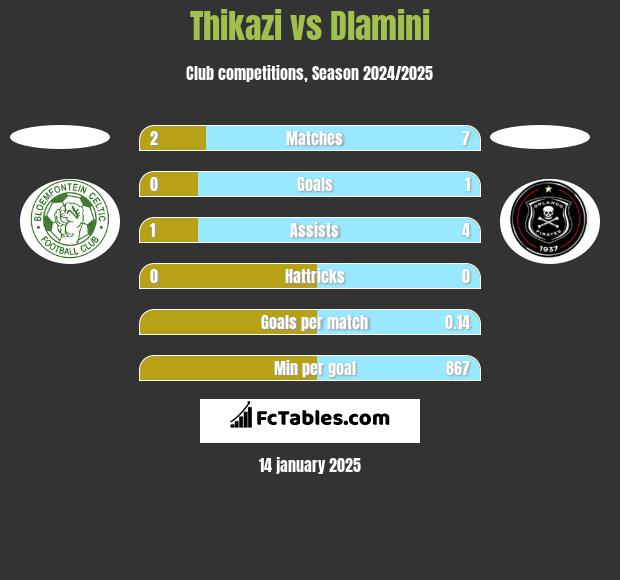 Thikazi vs Dlamini h2h player stats