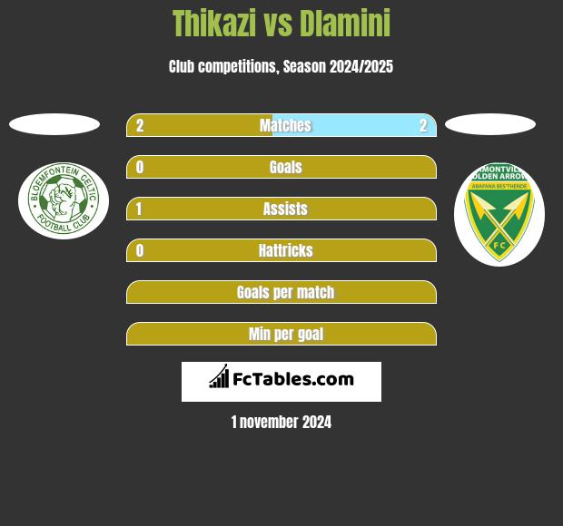 Thikazi vs Dlamini h2h player stats