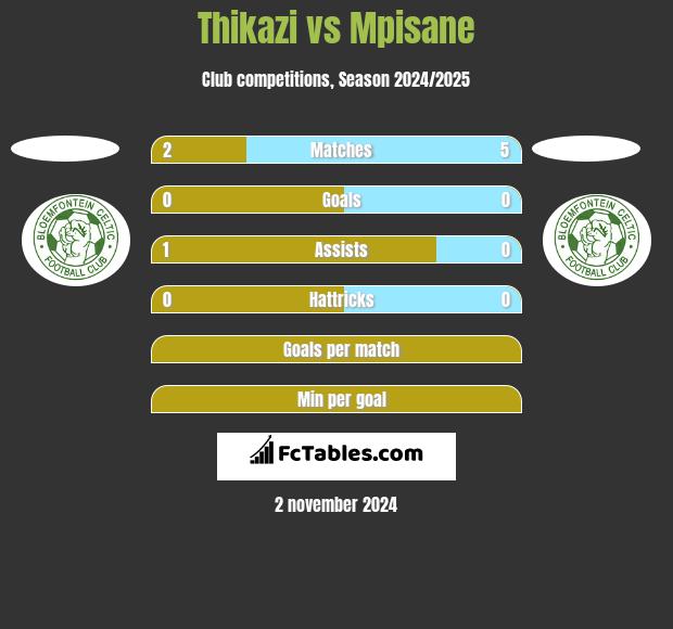 Thikazi vs Mpisane h2h player stats