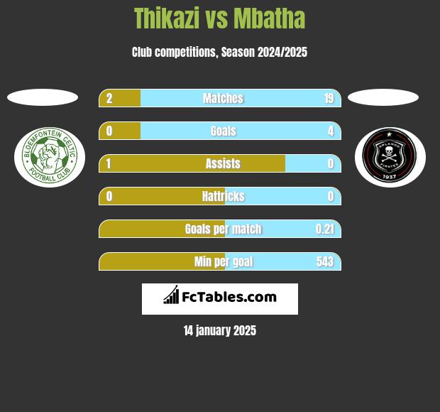 Thikazi vs Mbatha h2h player stats