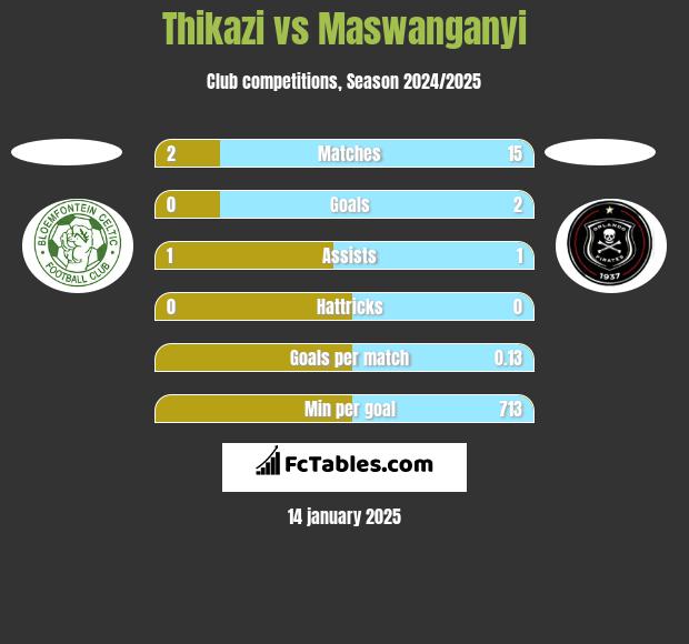 Thikazi vs Maswanganyi h2h player stats