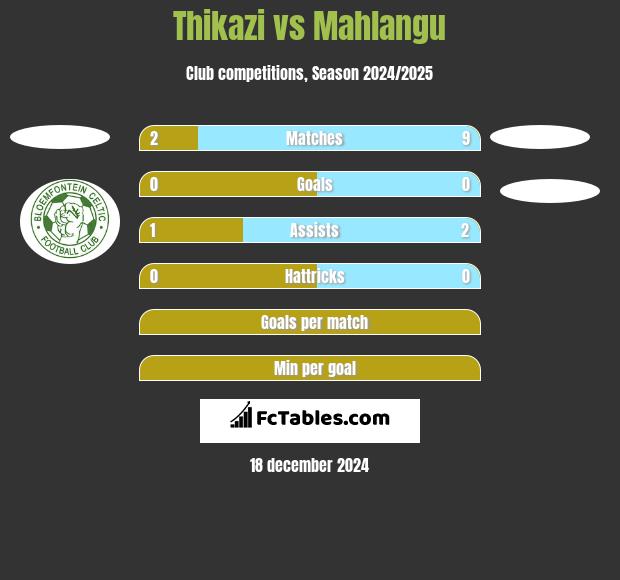 Thikazi vs Mahlangu h2h player stats