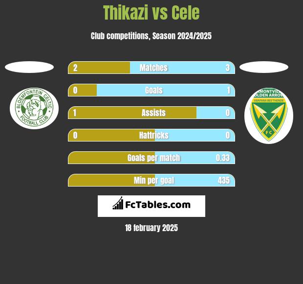 Thikazi vs Cele h2h player stats